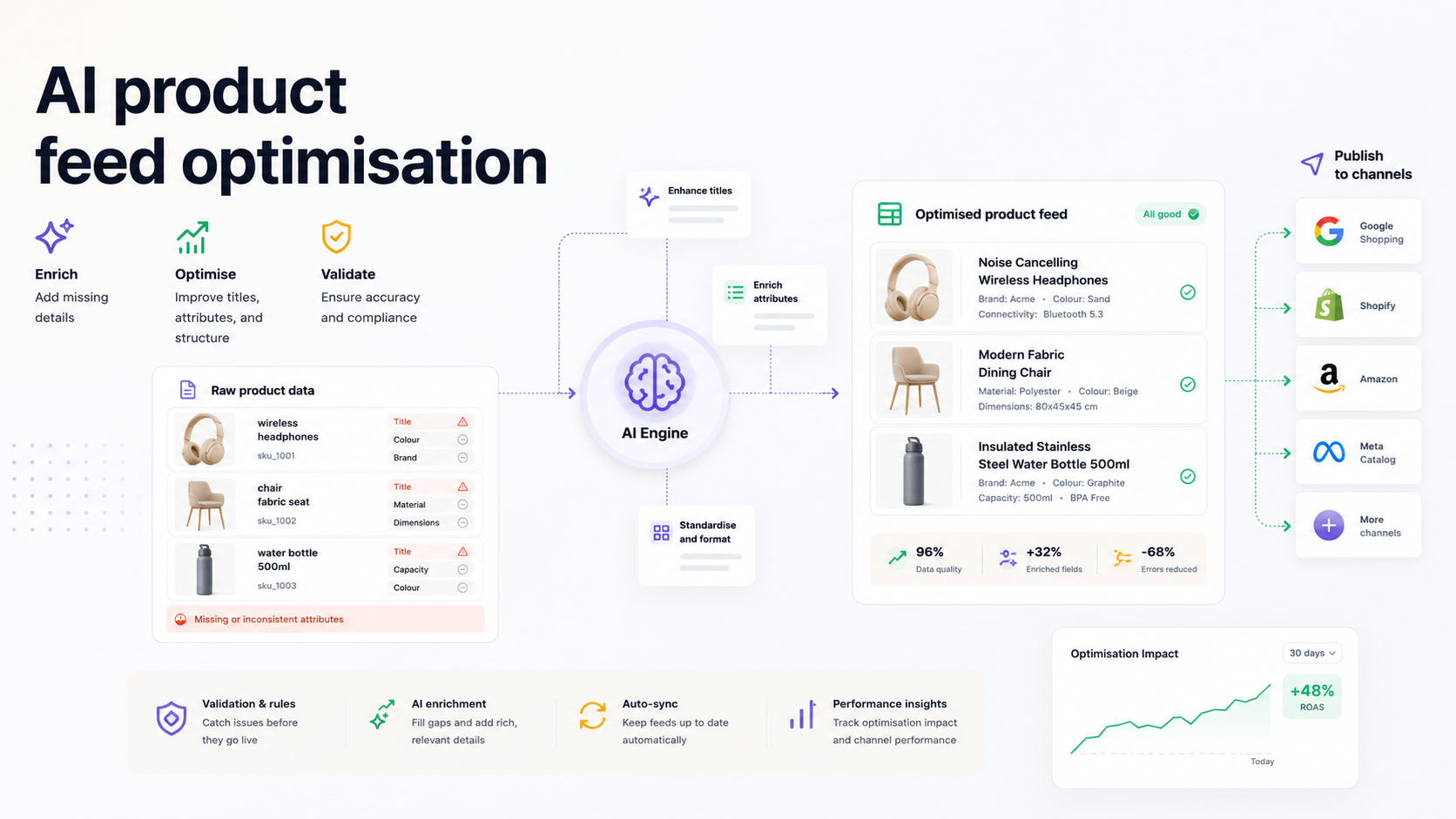 AI product feed optimisation workflow - page image 12 for product feed optimisation on Home