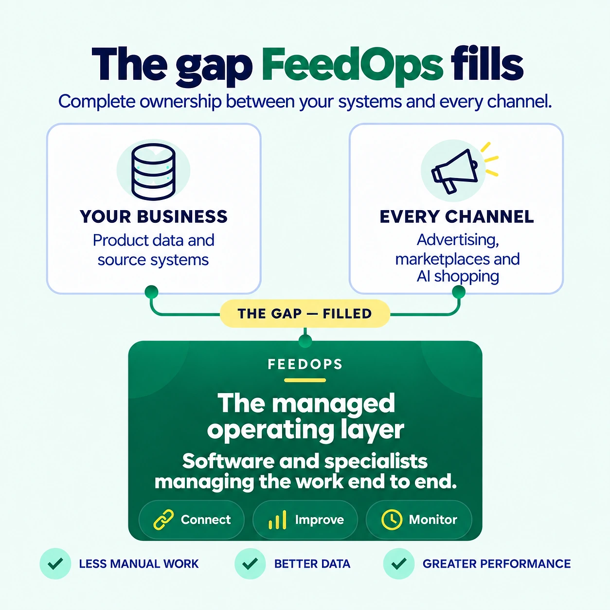 FeedOps fills the product-data ownership gap with a managed operating layer connecting business source systems to advertising, marketplaces and AI shopping channels