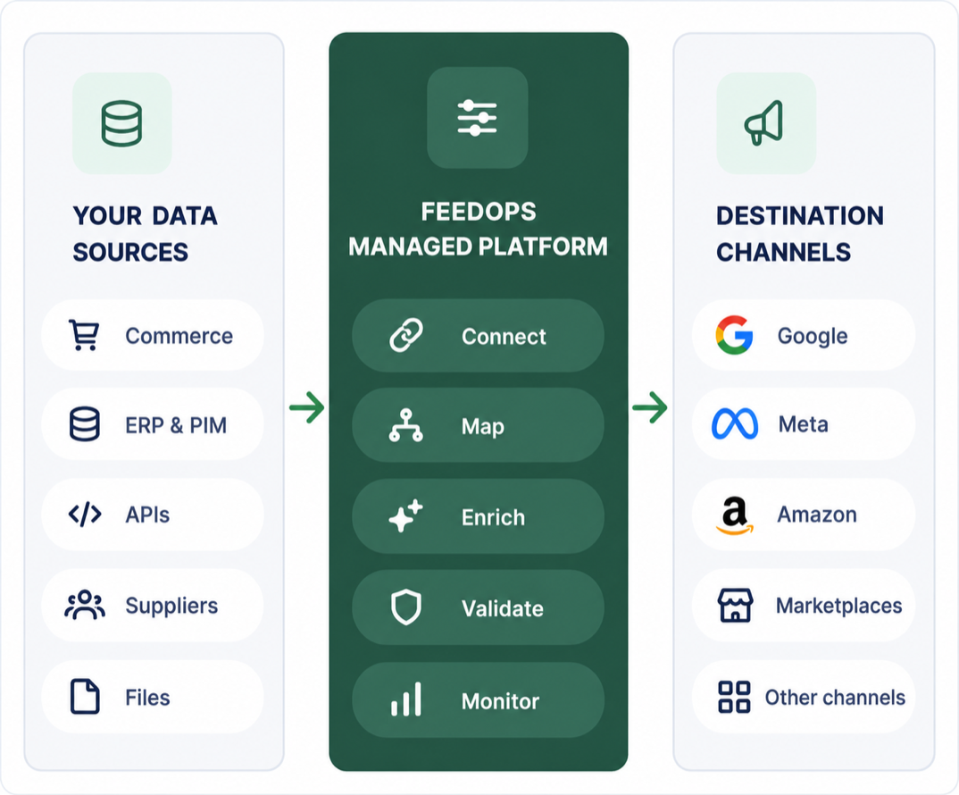 FeedOps integration flow connecting commerce, ERP, PIM, APIs, suppliers and files to Google, Meta, Amazon, marketplaces and other channels