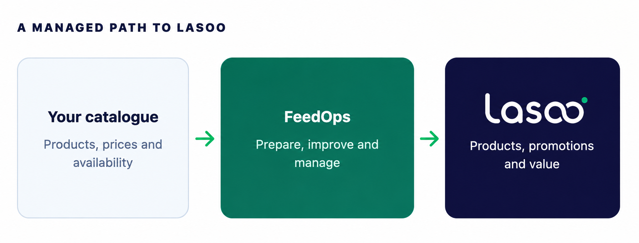 A managed path from your product catalogue through FeedOps to the Lasoo marketplace