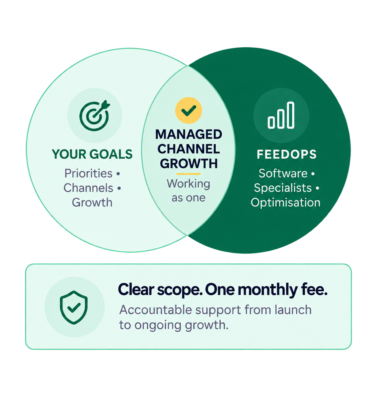 FeedOps partnership model aligning customer goals with its managed platform, software and specialists to deliver managed channel growth