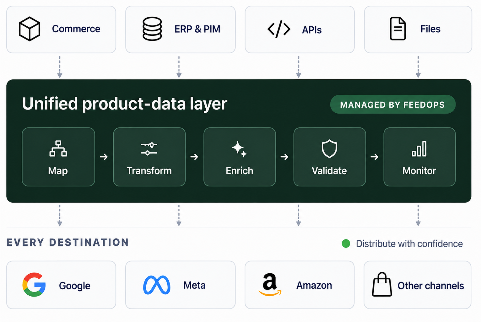 FeedOps product data platform connecting commerce, ERP, PIM, APIs and files to Google, Meta, Amazon and other commerce channels