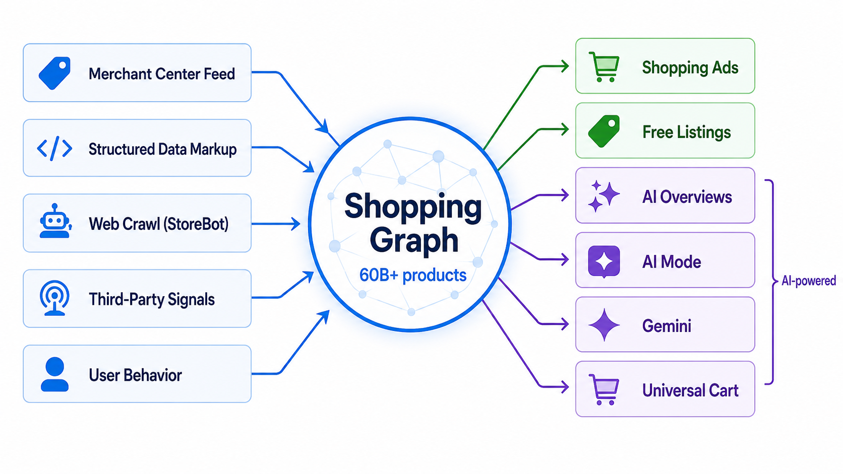 Diagram showing how Google Shopping Graph uses Merchant Center feeds, structured data, web crawl data, third-party signals, and user behavior to power Shopping ads, free listings, AI Overviews, AI Mode, Gemini, and Universal Cart.