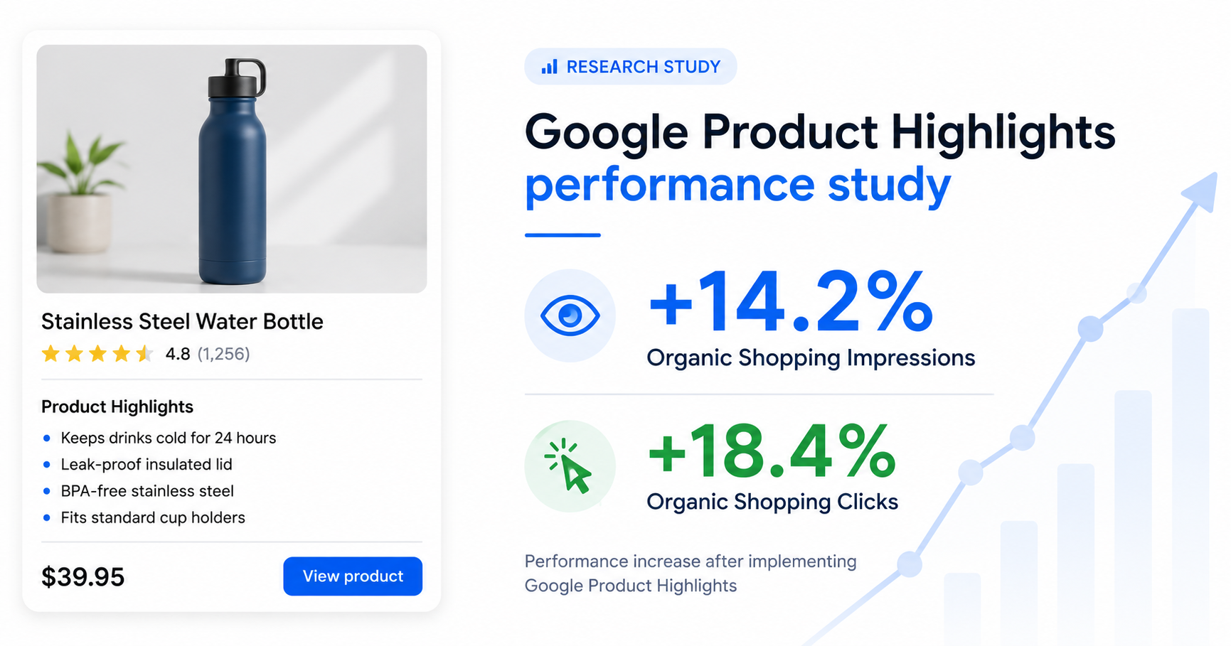 Google Product Highlights performance study showing 14.2% more Organic Shopping impressions and 18.4% more Organic Shopping clicks.