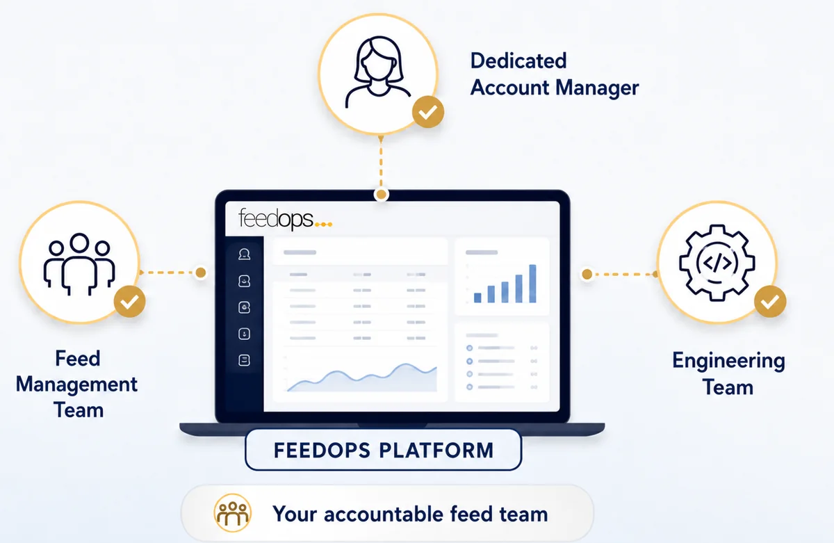 FeedOps Managed Feed Services team with a dedicated Account Manager, feed management team and engineering team connected through the FeedOps platform
