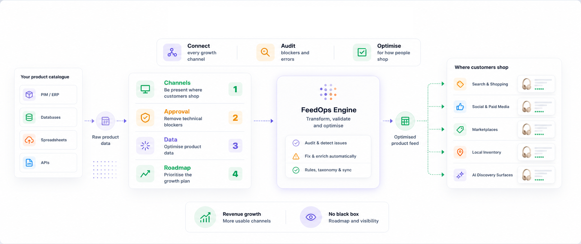 Product feed management growth workflow - page visual for product feed management on Product Feed Management