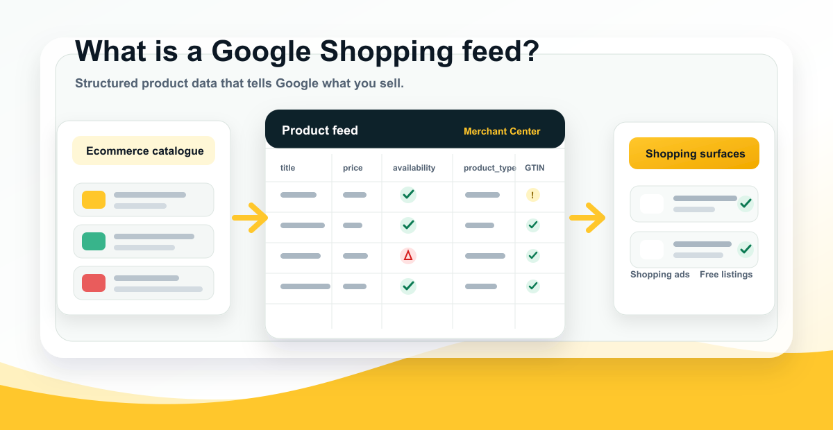 What is a Google Shopping feed hero image showing product data flowing into Merchant Center and Shopping surfaces - page visual for what is a shopping feed on What Is A Google Shopping Feed