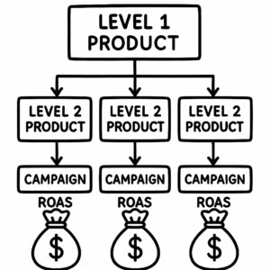 Campaign Segmentation Benefits​ or product type google shopping