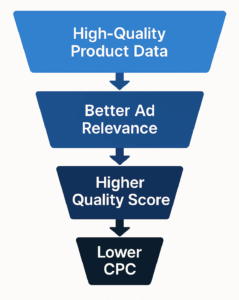 Optimize for better d Relevance and Lowering CPC