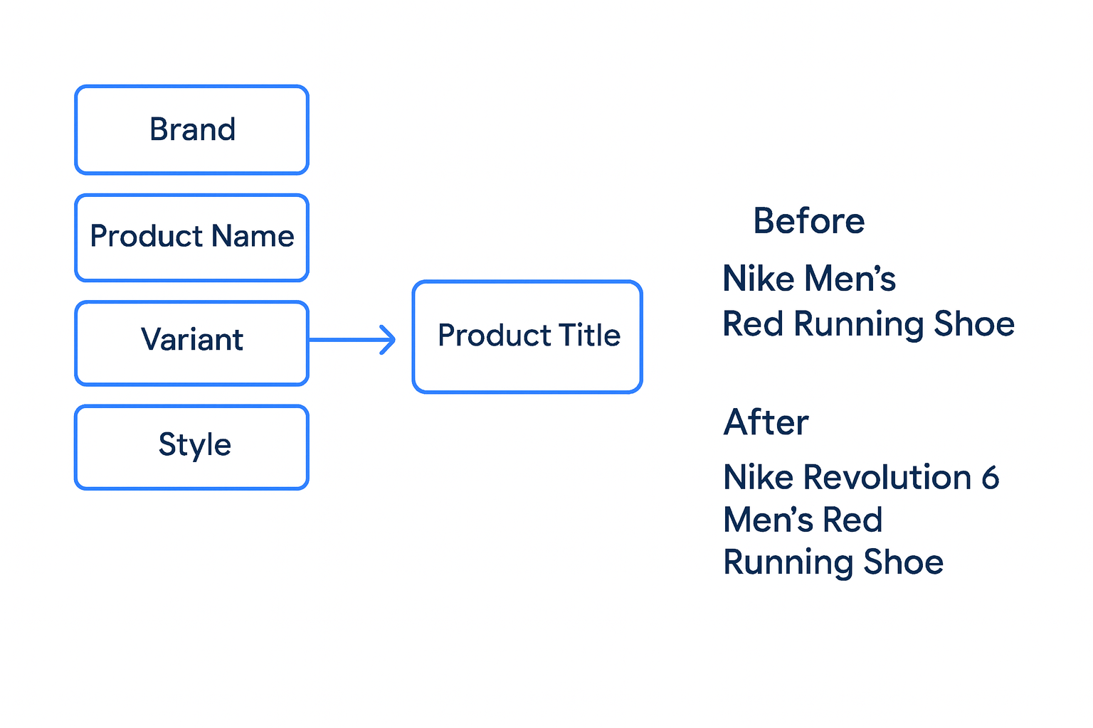 Attribute Mapping is a fix for many Google Shopping Feed Issues ​