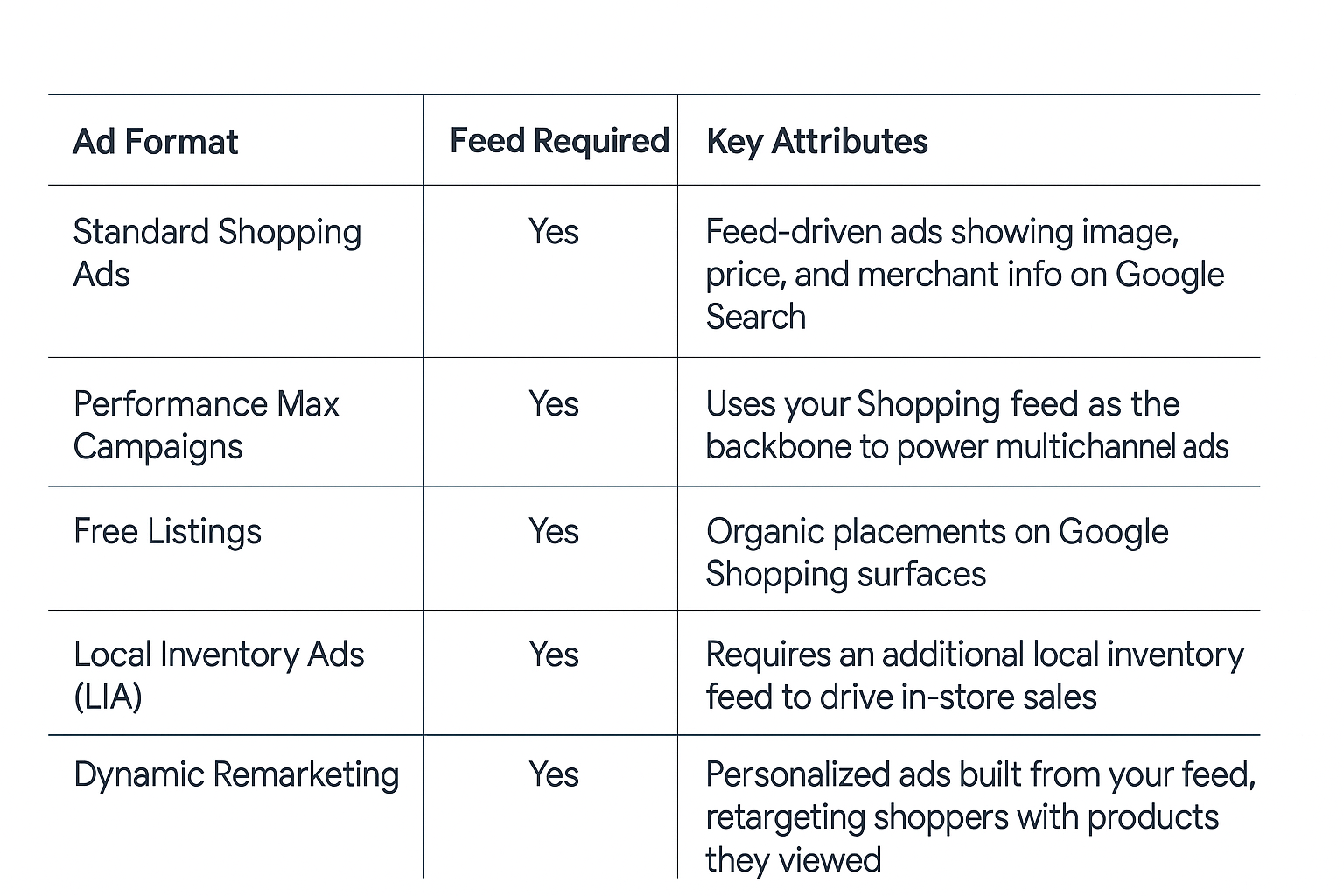 How Google Shopping Uses Your Feed