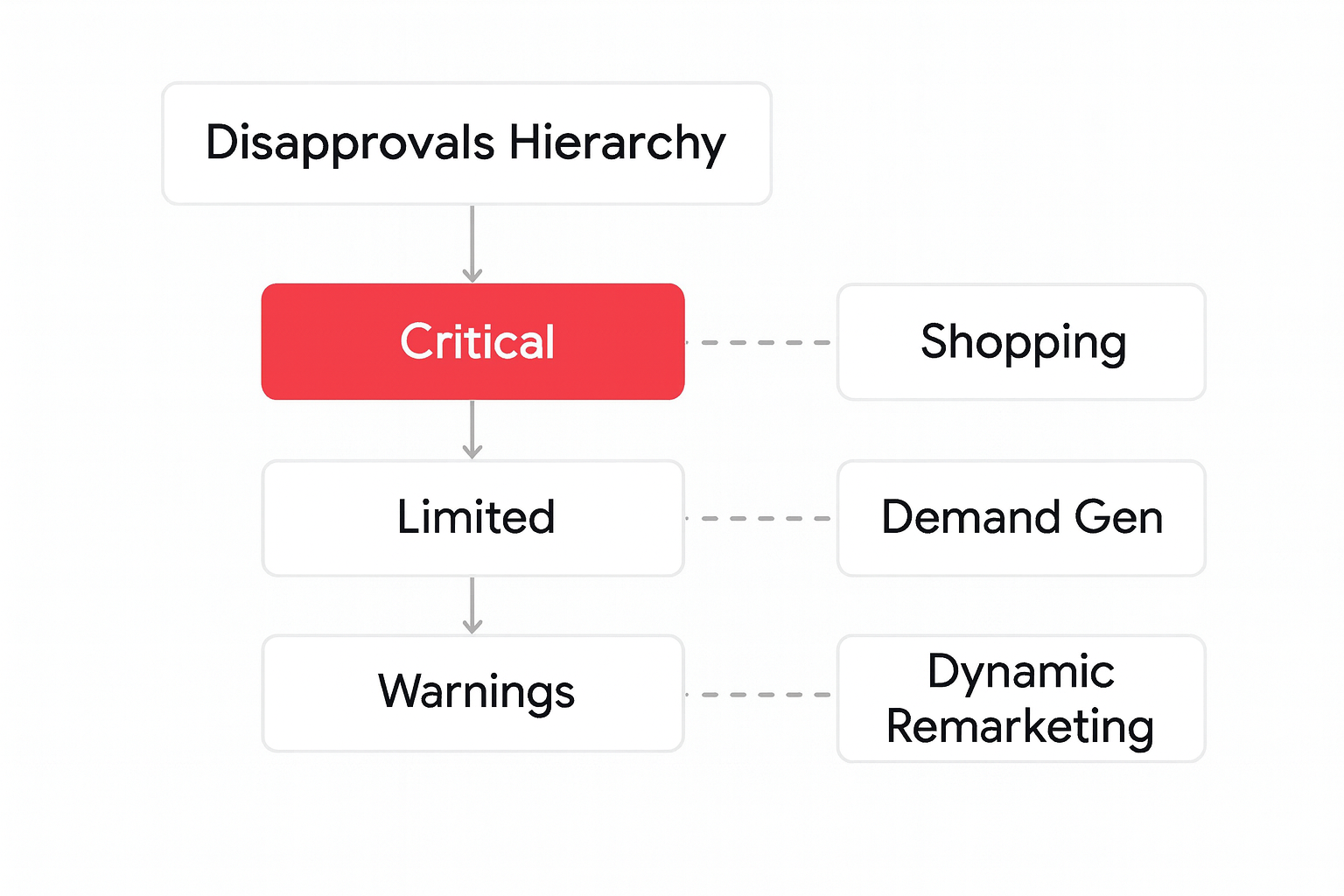 Not All Disapprovals Are Google Shopping Related​