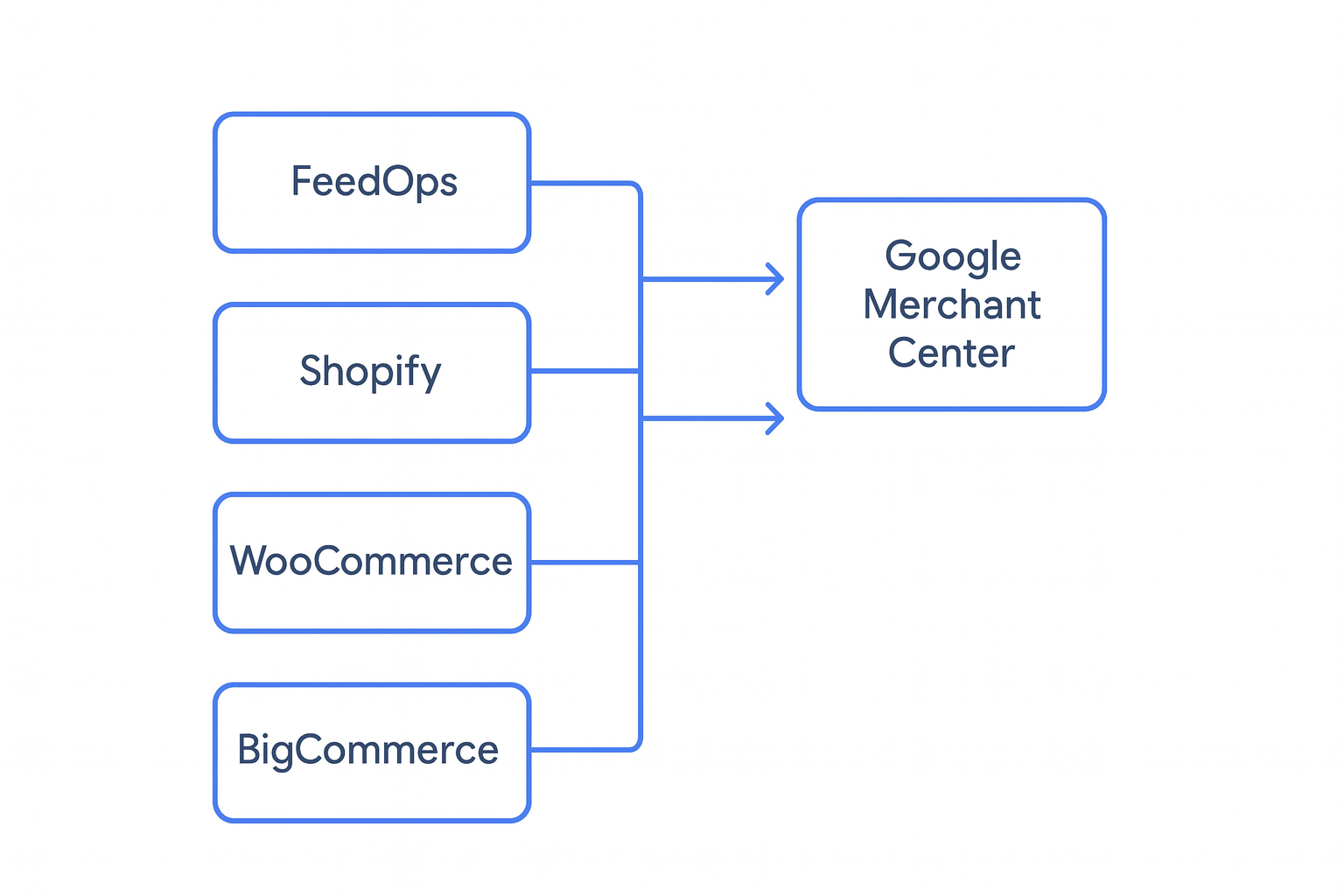 supported data sources for a Google Shopping Feed