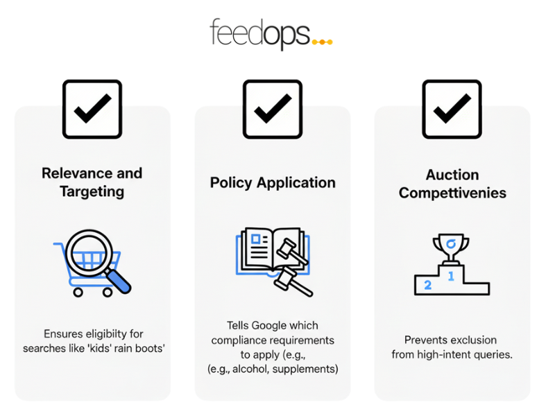 Google Product Category Benefits and uses