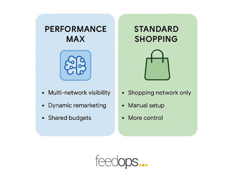 Performance Max vs Standard Shopping — Choosing the Campaign Structure